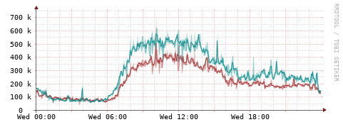 [Interfaces]: Packet rates