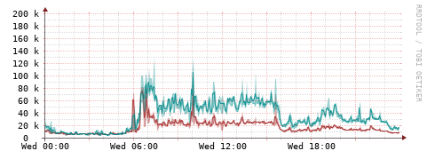 [Interfaces]: Packet rates