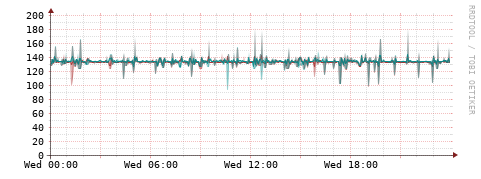 [Interfaces]: Packet rates