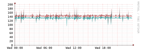 [Interfaces]: Packet rates