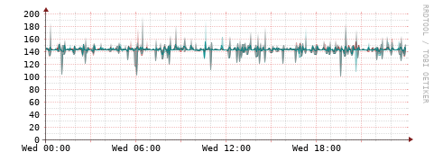 [Interfaces]: Packet rates