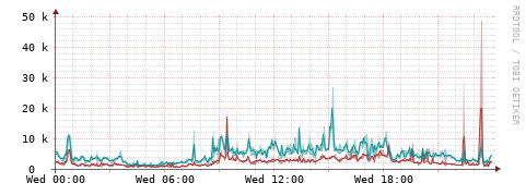 [Interfaces]: Packet rates
