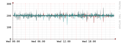 [Interfaces]: Packet rates