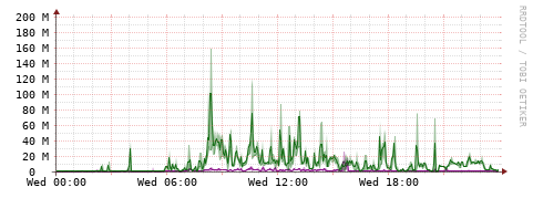 [Interfaces]: Bit rates
