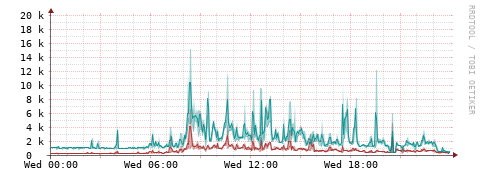 [Interfaces]: Packet rates