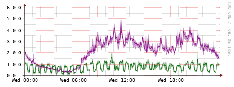 [Interfaces]: Bit rates