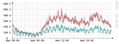 [Interfaces]: Packet rates