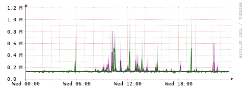 [Interfaces]: Bit rates