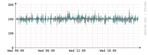 [Interfaces]: Packet rates