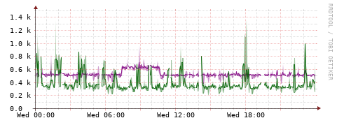 [Interfaces]: Bit rates