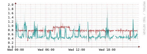 [Interfaces]: Packet rates