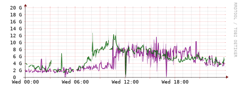 [Interfaces]: Bit rates