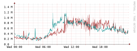 [Interfaces]: Packet rates