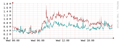 [Interfaces]: Packet rates