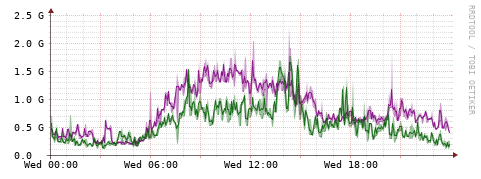 [Interfaces]: Bit rates