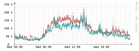 [Interfaces]: Packet rates