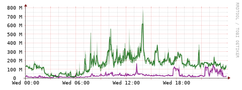 [Interfaces]: Bit rates