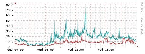 [Interfaces]: Packet rates