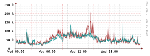 [Interfaces]: Packet rates