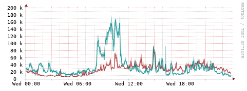 [Interfaces]: Packet rates