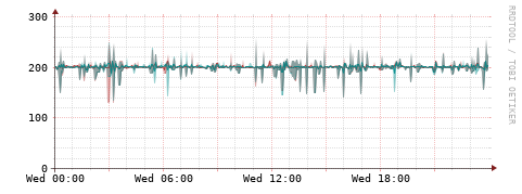 [Interfaces]: Packet rates
