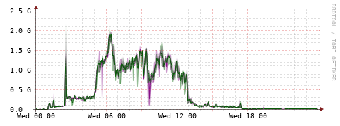 [Interfaces]: Bit rates