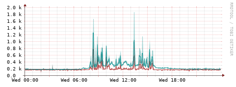 [Interfaces]: Packet rates