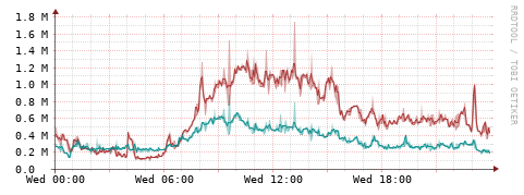 [Interfaces]: Packet rates