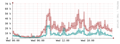 [Interfaces]: Packet rates