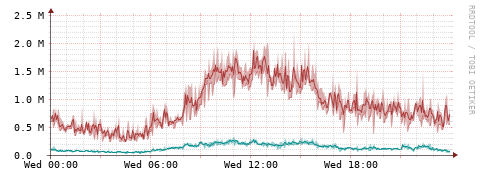 [Interfaces]: Packet rates