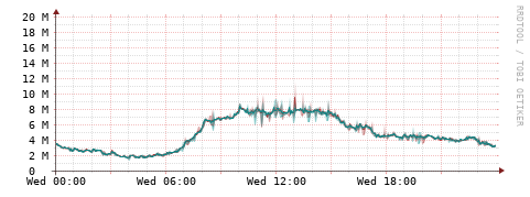 [Interfaces]: Packet rates