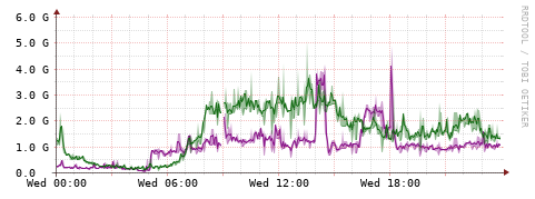 [Interfaces]: Bit rates