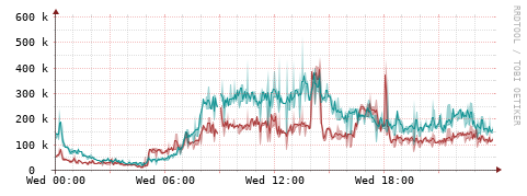 [Interfaces]: Packet rates
