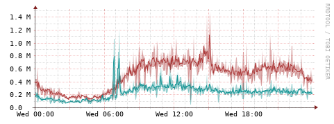 [Interfaces]: Packet rates