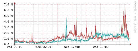 [Interfaces]: Packet rates