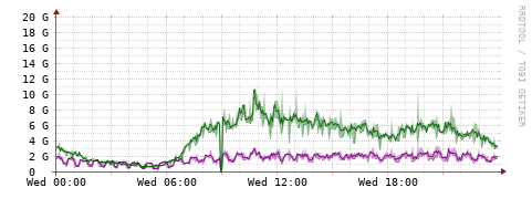 [Interfaces]: Bit rates