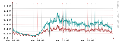 [Interfaces]: Packet rates