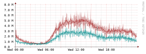 [Interfaces]: Packet rates