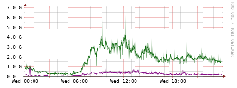 [Interfaces]: Bit rates