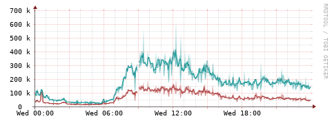 [Interfaces]: Packet rates