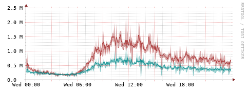 [Interfaces]: Packet rates