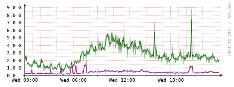 [Interfaces]: Bit rates