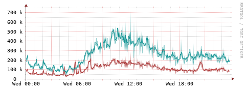 [Interfaces]: Packet rates