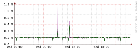 [Interfaces]: Bit rates