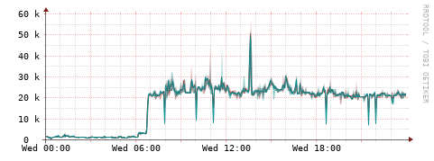 [Interfaces]: Packet rates