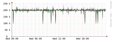 [Interfaces]: Bit rates