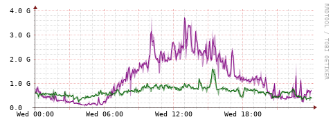[Interfaces]: Bit rates