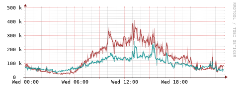 [Interfaces]: Packet rates