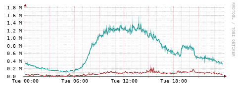 [Interfaces]: Packet rates