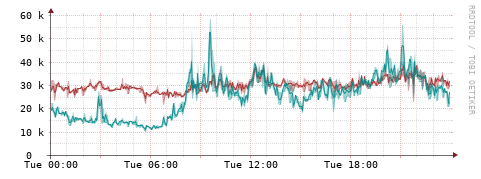[Interfaces]: Packet rates